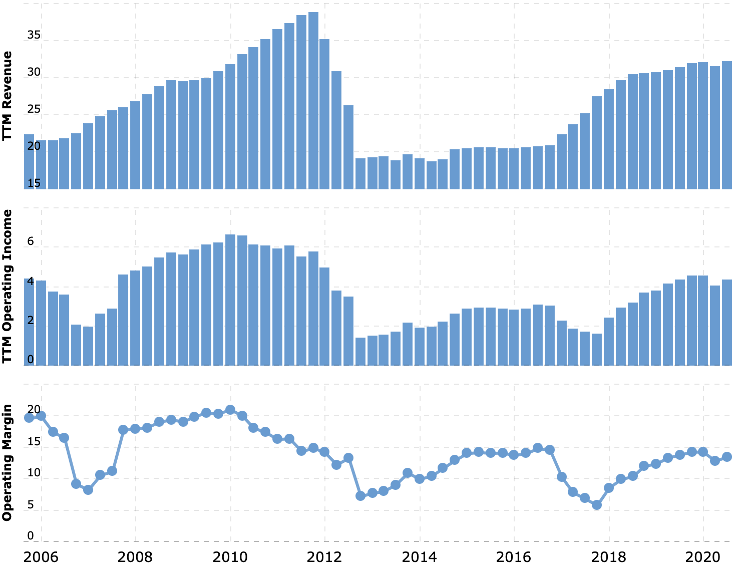 Выручка и операционная прибыль в миллиардах долларов, операционная маржинальность в процентах от выручки. Источник: Macrotrends