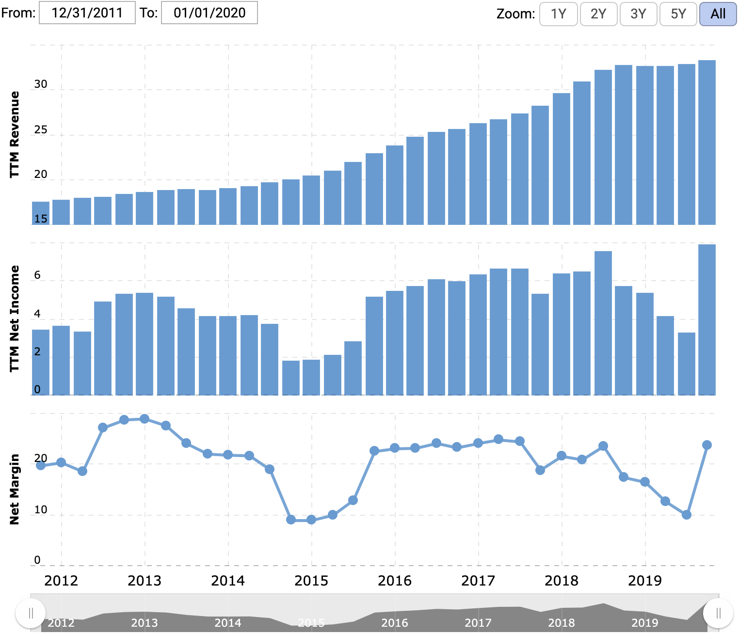 Выручка, прибыль — оба показателя за последние 12 месяцев в миллиардах долларов, итоговая маржа в процентах от выручки. Источник: Macrotrends