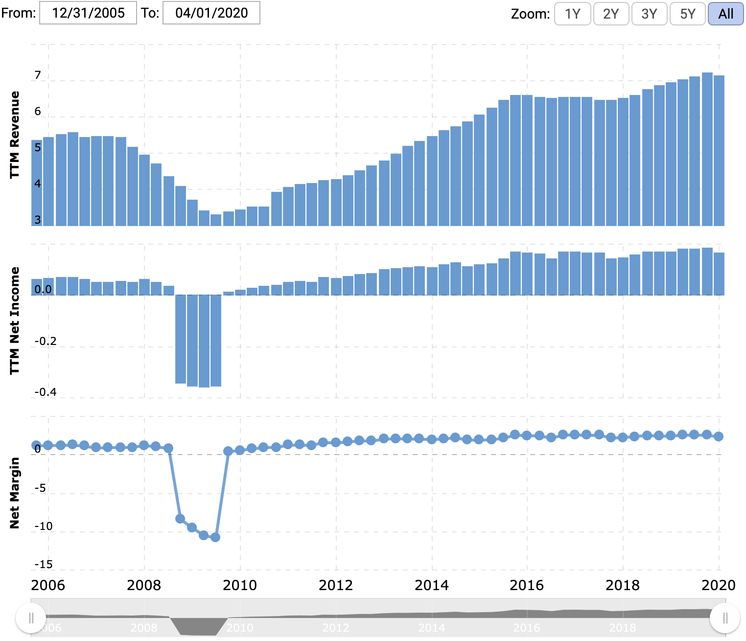 Выручка и прибыль за последние 12 месяцев в миллиардах долларов, итоговая маржа в процентах от выручки. Источник: Macrotrends