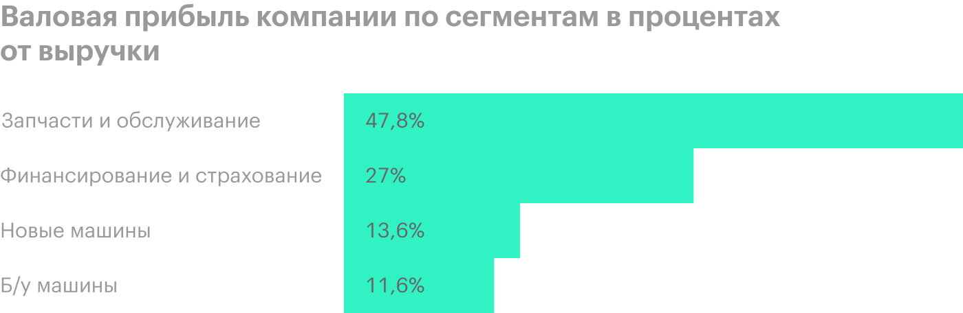 Источник: годовой отчет компании, стр. 7