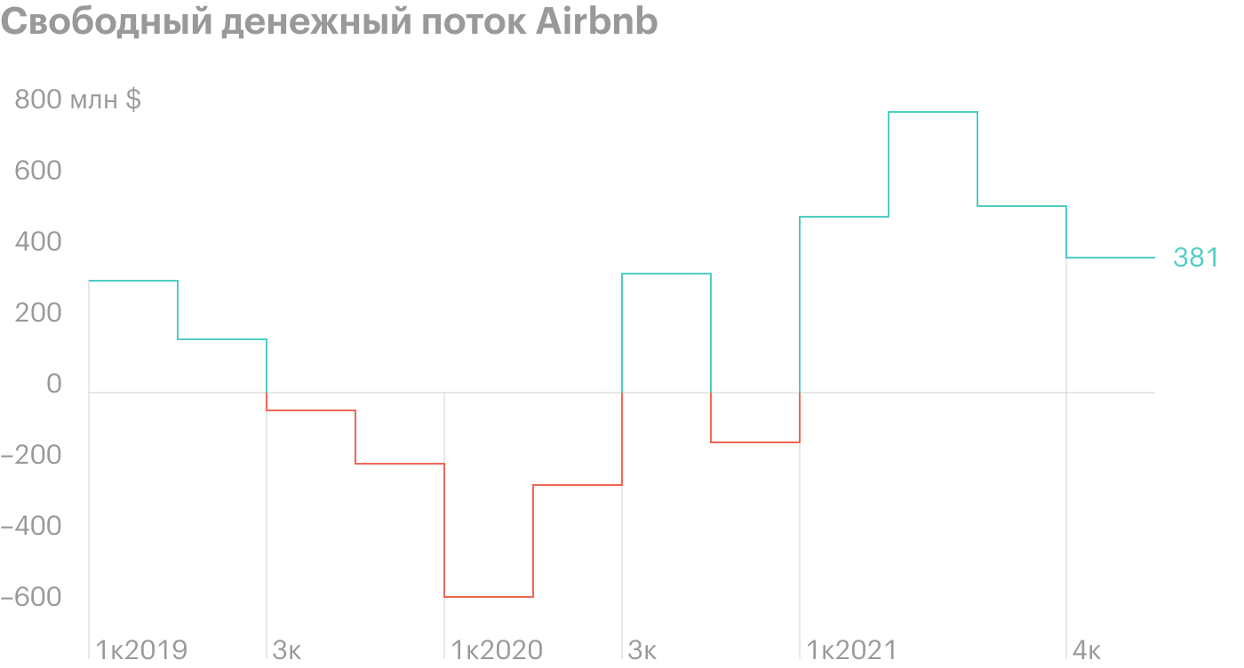 Источник: Airbnb