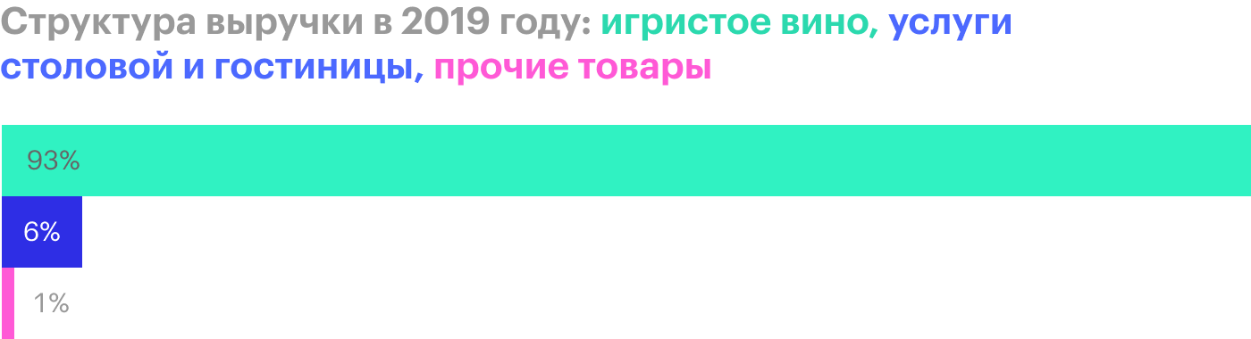 Источник: финансовая отчетность «Абрау-Дюрсо» за 2019 год по МСФО