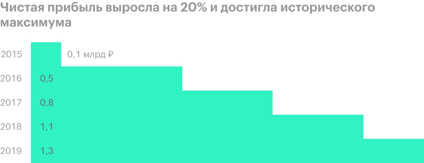 Источник: финансовая отчетность «Абрау-Дюрсо» за 2019 год по МСФО