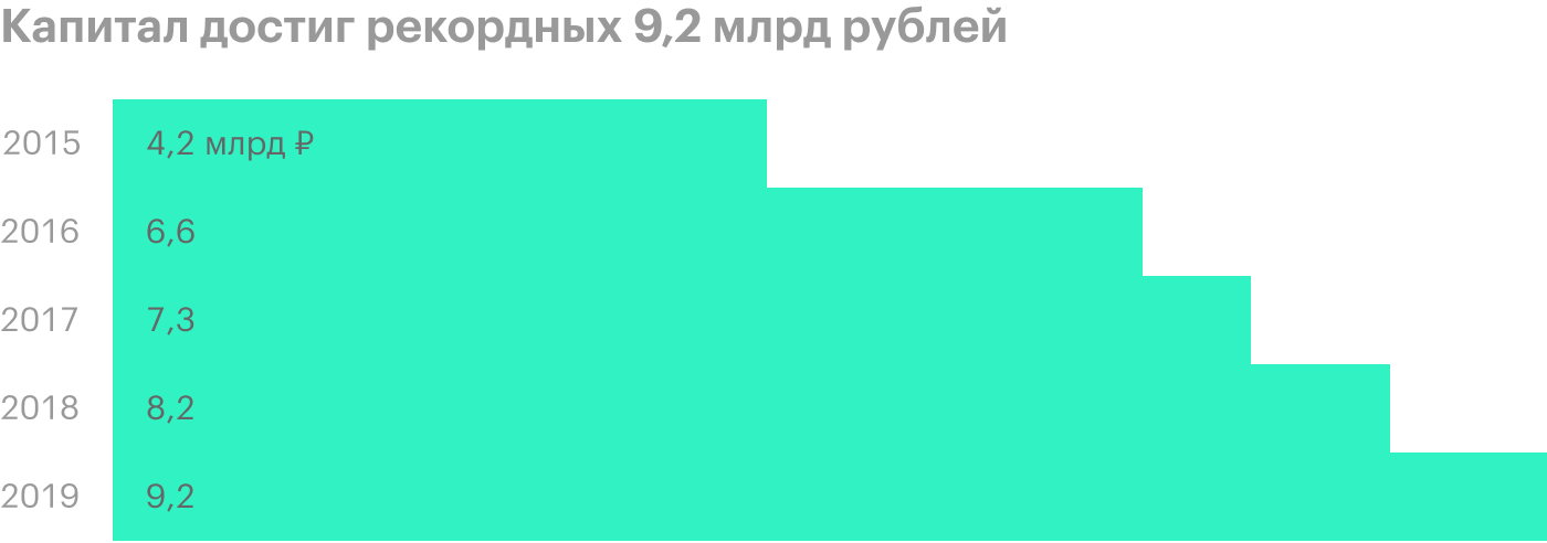 Источник: финансовая отчетность «Абрау-Дюрсо» за 2019 год по МСФО