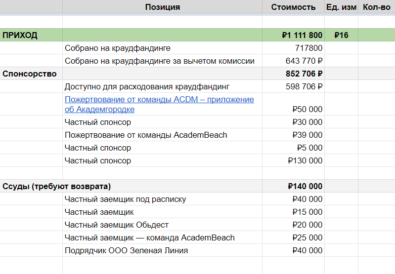 Так выглядят наши доходы в смете. В графе «Собрано на краудфандинге» указана немного другая сумма — еще 2500 ₽ мы собрали уже после окончания кампании