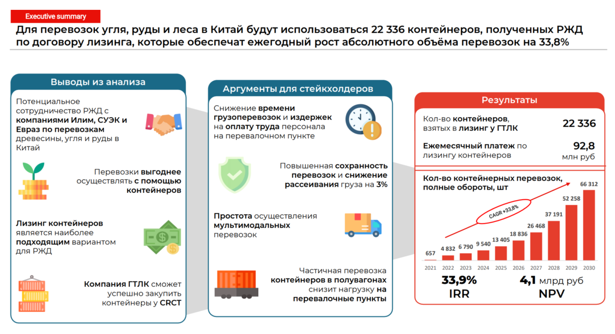 Слайд с executive summary для Supply Chain 2021