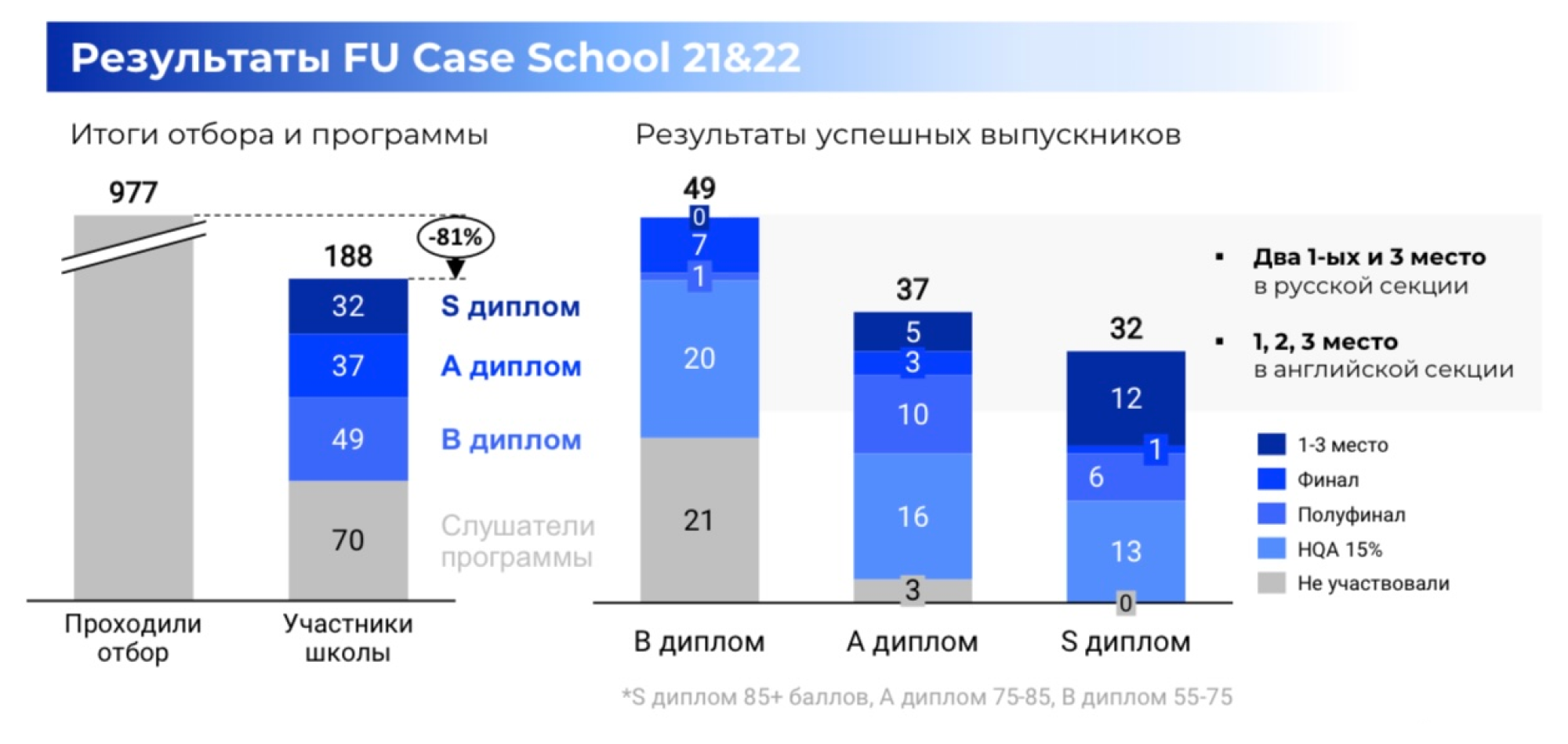 Результаты деятельности кейс-клуба Финансового университета за последний 2021/2022 год. Источник: vk.com/fu.case.club