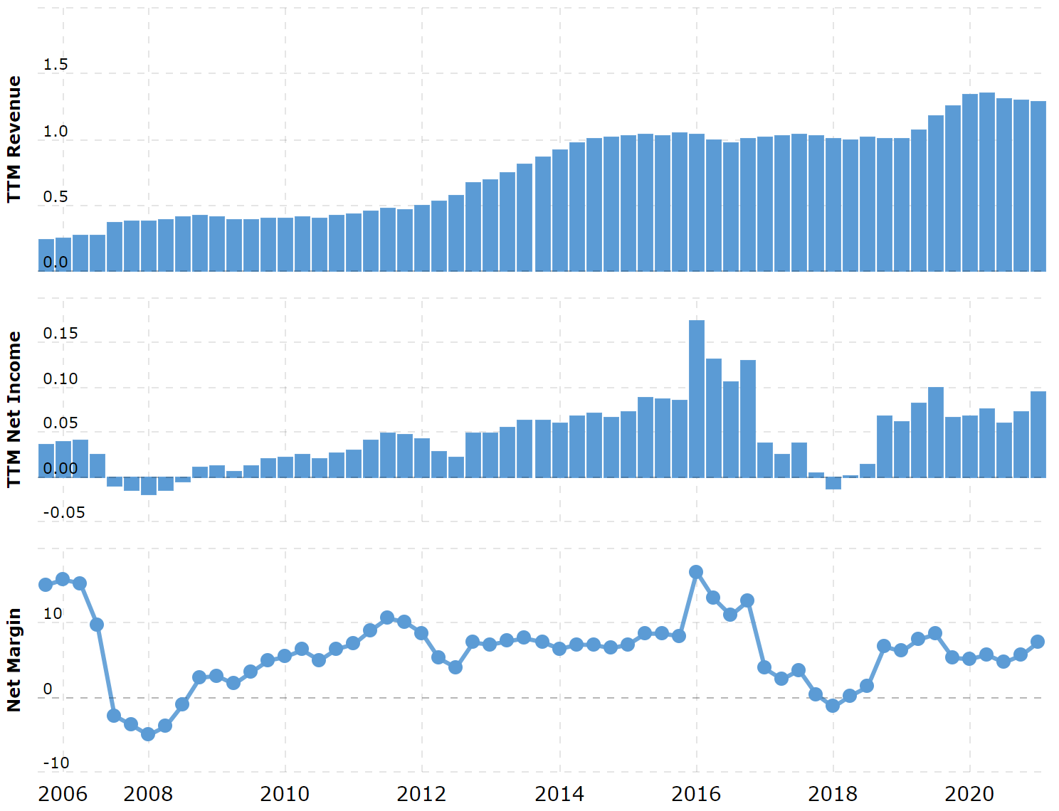 Выручка и прибыль за последние 12 месяцев в миллиардах долларов, итоговая маржа в процентах от выручки. Источник: Macrotrends