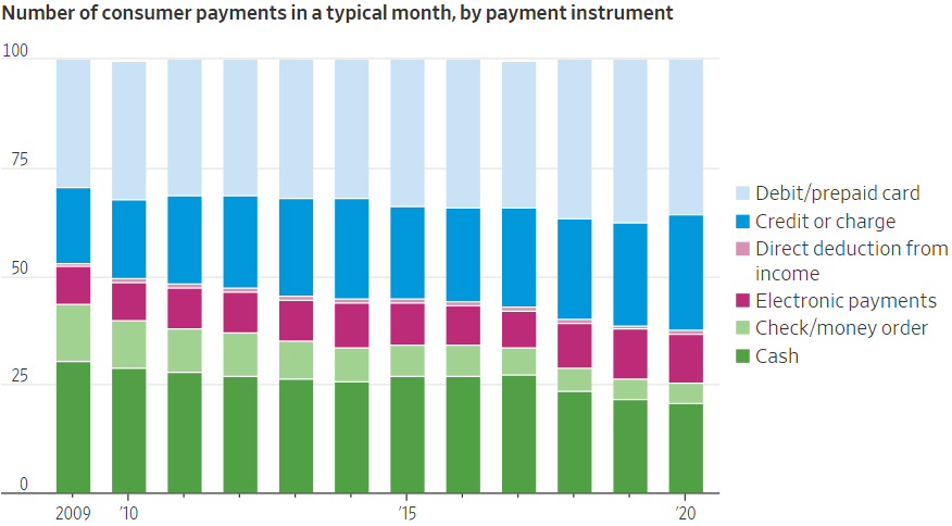 Потребительские платежи в США в процентах от общего объема по методам оплаты: дебетовые карты и карты предоплаты, кредитные карты, прямые отчисления от дохода, электронные платежи, чек или перевод, наличность. Источник: Wall Street Journal