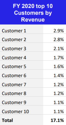 Десять крупнейших клиентов компании, процент каждого клиента в общей структуре выручки. Источник: презентация компании, слайд 12