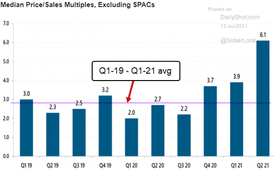 Средний размер коэффициента P / S в ходе сделок по слиянию и поглощению. Сиреневая линия — средний уровень за период с 1 квартала 2019 по 1 квартал 2021. Примечание: исключены сделки со SPAC. Источник: Daily Shot