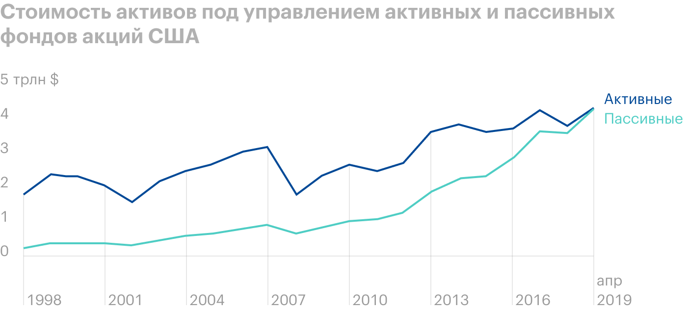 В конце 1998 года в активных фондах акций США было в 6,5 раза больше активов, чем в пассивных. Сейчас примерно одинаково. Источник: Morningstar