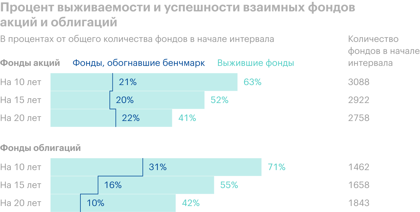 Более половины фондов не выживают в течение 20 лет. И только 22% фондов акций и 10% фондов облигаций обгоняют бенчмарк. Источник: Aegis Advisory