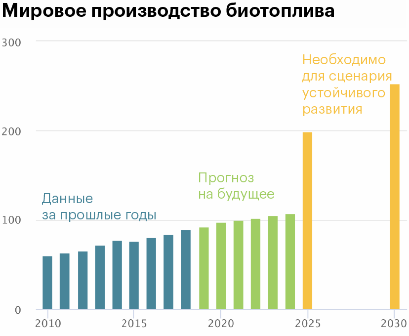 Синий — цифры производства за известные годы. Зеленый — прогнозы. Желтый — сколько нужно биотоплива для соответствия мирового энергетического сектора сценарию устойчивого развития (англ. sustainable development scenario, SDS) мировой энергетики, т. е. плану следования разных стран Парижскому соглашению 2015 года о снижении выбросов в атмосферу.) Источник: Международное Энергетическое Агентство