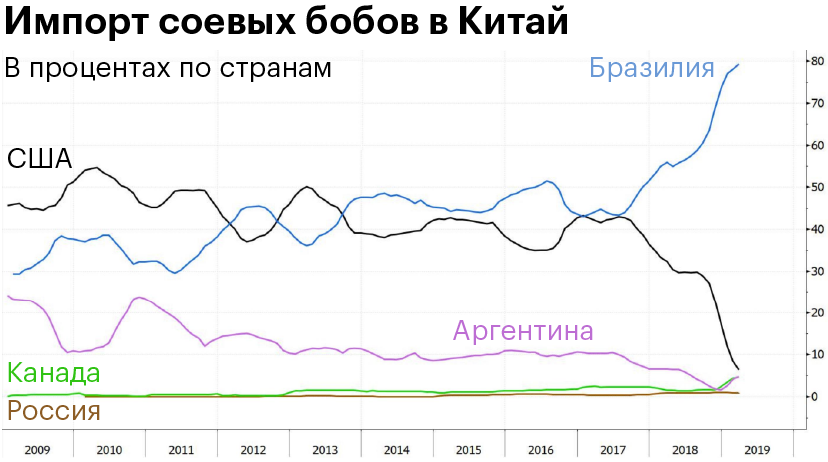 Обратите внимание на то, как быстро Бразилия заместила США. Источник: Wall Street Journal