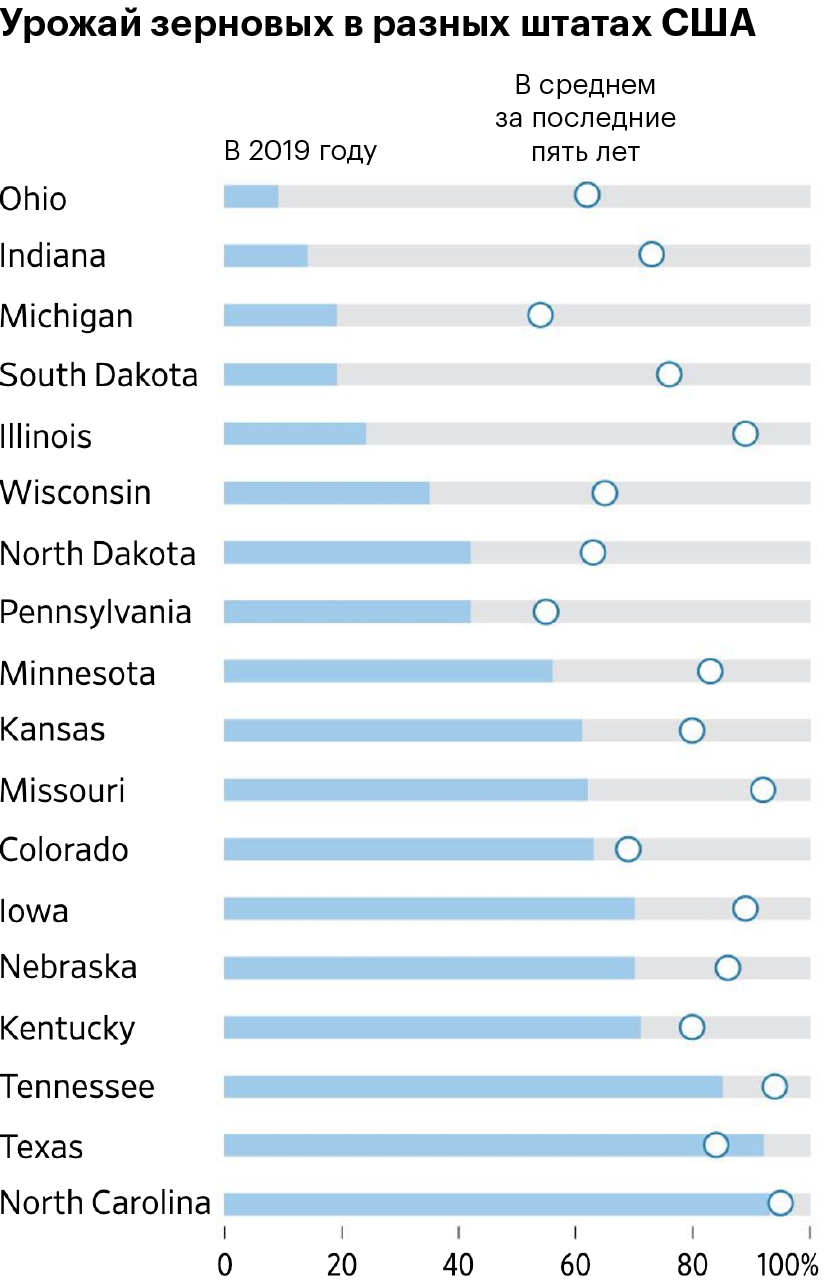Сбор урожая зерновых в этом году (синий цвет) в разных штатах США в сравнении с показателями последних 5 лет (круг). Источник: Wall Street Journal