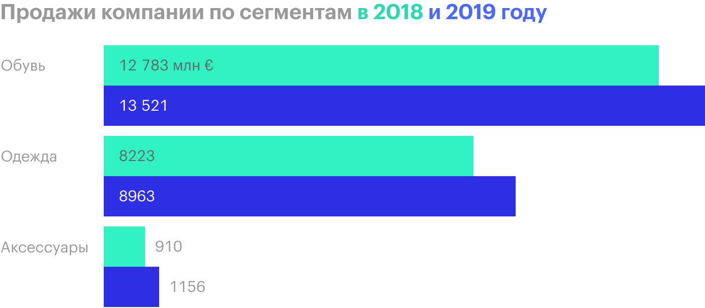 Источник: годовой отчет компании, стр. 97