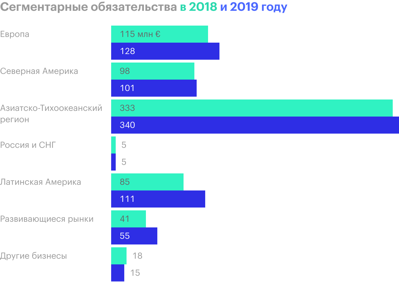 Источник: годовой отчет компании, стр. 202