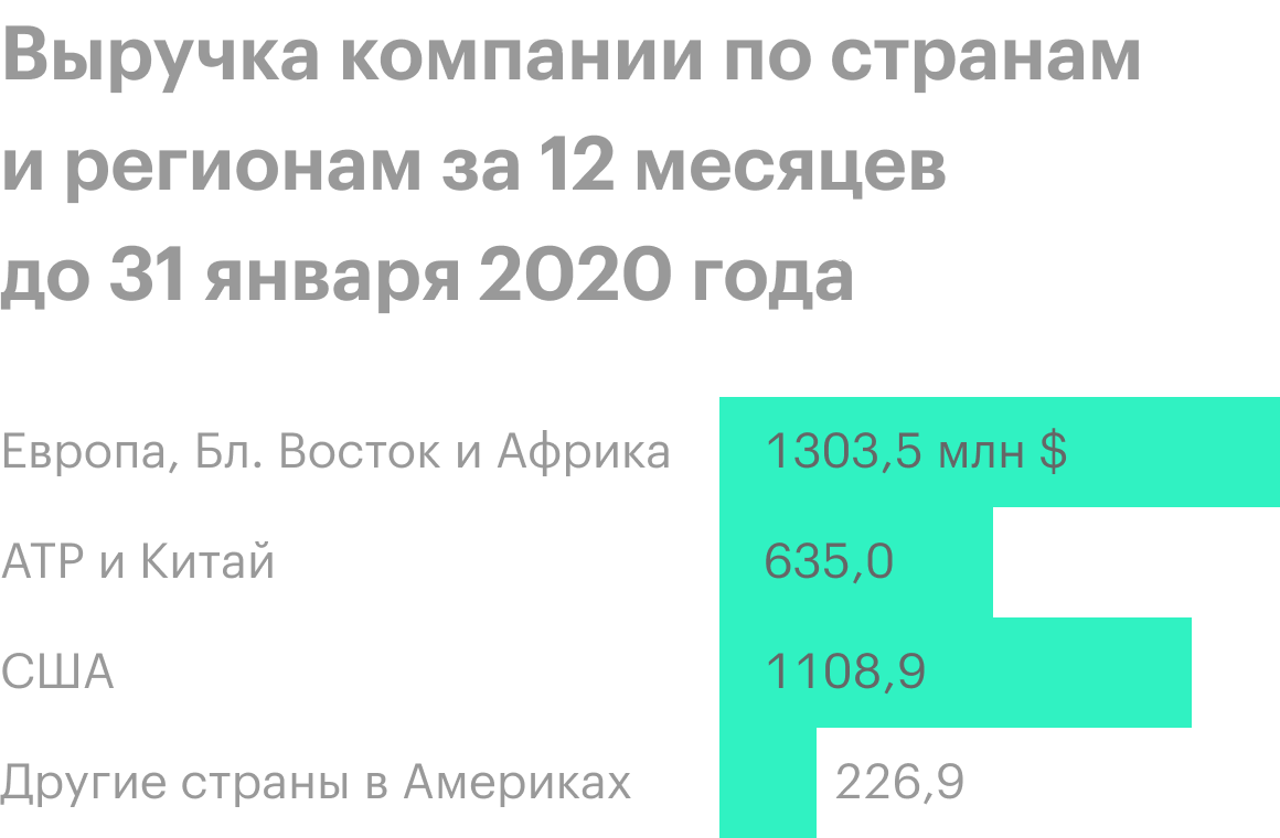 Источник: годовой отчет компании, стр. 44