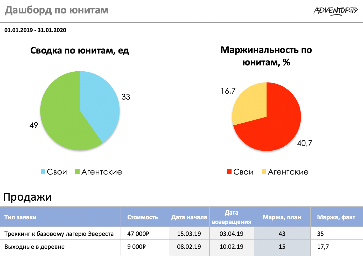 Скриншот с делением на продажи своих и агентских путешествий и разбивка по маржинальности