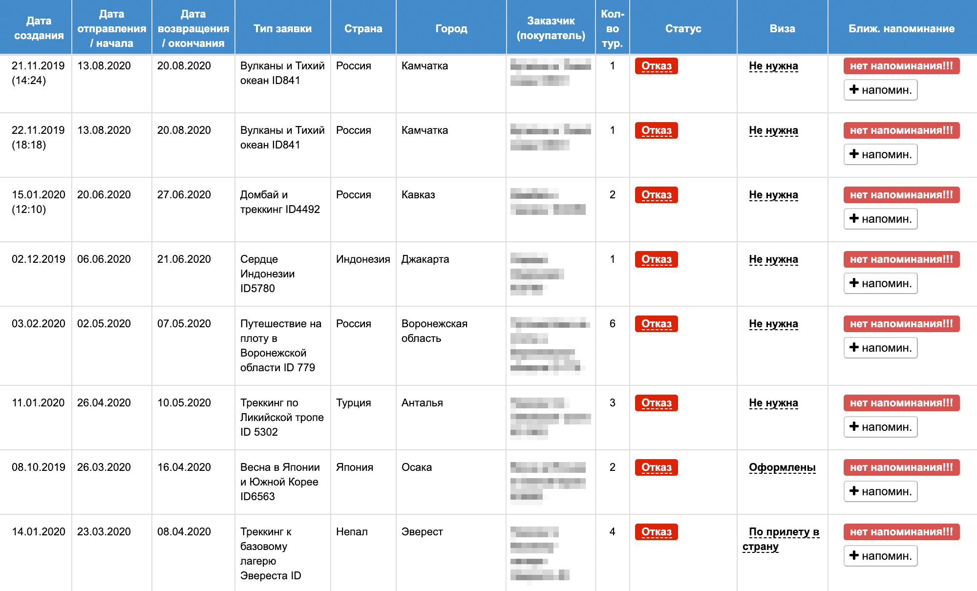 Скриншот из CRM с малой долей из отказных путешествий