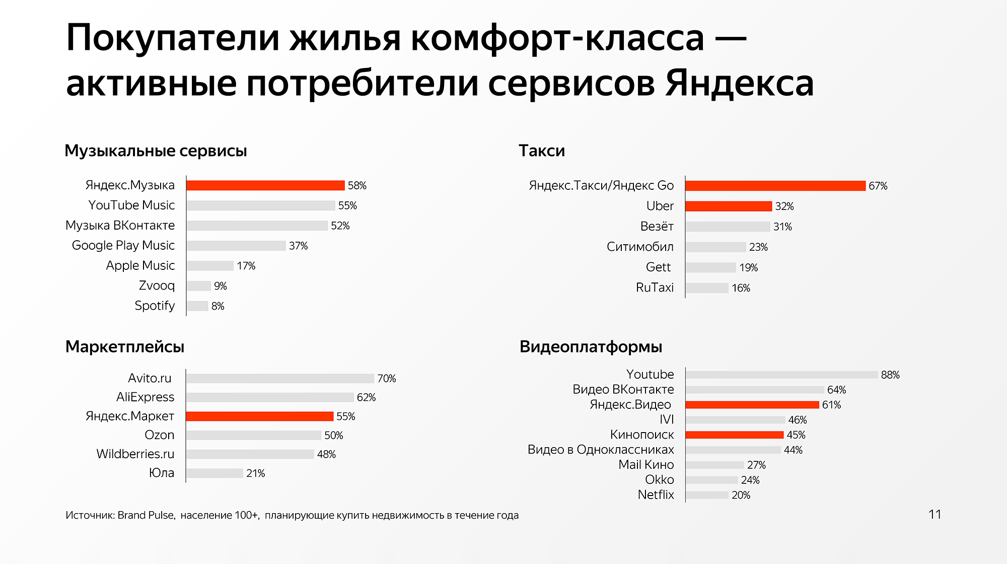 Можно посмотреть разные источники и прочитать о том, как правильно определить свою аудиторию. Например, в исследовании «Яндекса» есть данные о целевой аудитории покупателей жилья разного класса