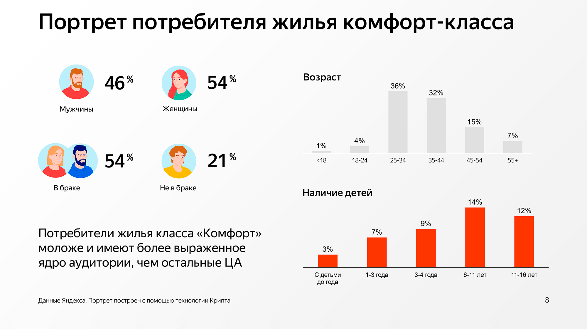 Можно посмотреть разные источники и прочитать о том, как правильно определить свою аудиторию. Например, в исследовании «Яндекса» есть данные о целевой аудитории покупателей жилья разного класса