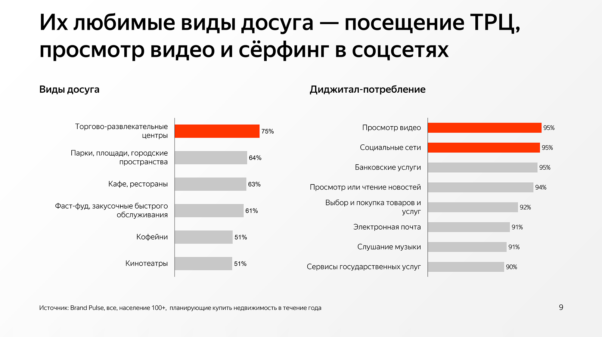 Можно посмотреть разные источники и прочитать о том, как правильно определить свою аудиторию. Например, в исследовании «Яндекса» есть данные о целевой аудитории покупателей жилья разного класса