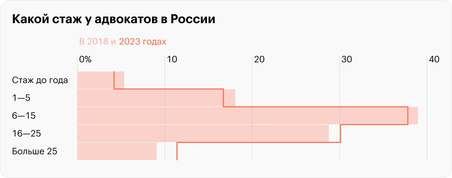 Источник: Федеральная палата адвокатов