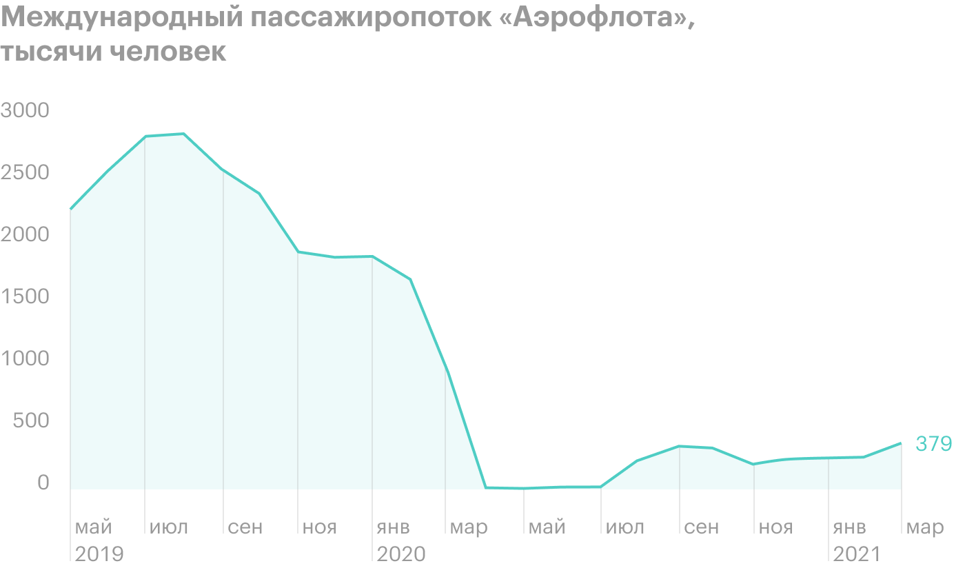 Источник: операционные показатели «Аэрофлота»