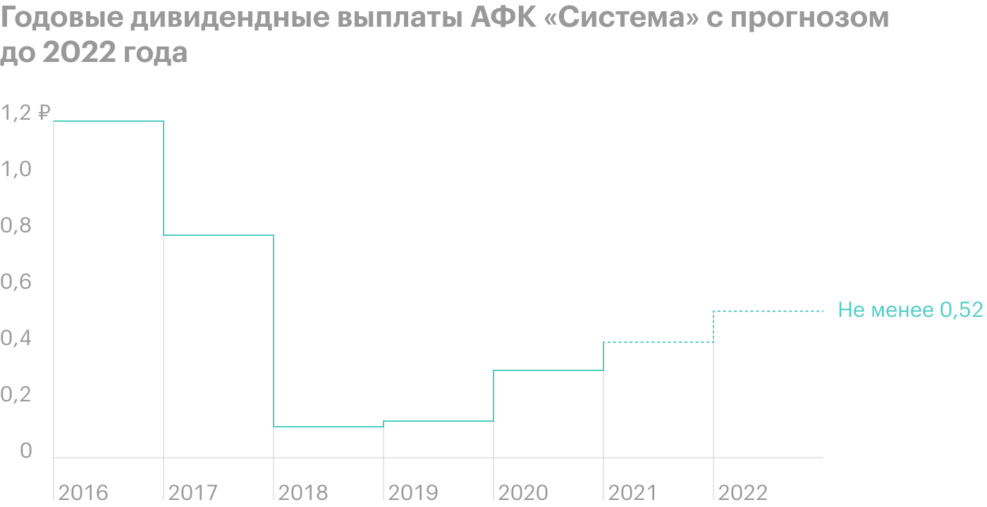 Источник: АФК «Система»