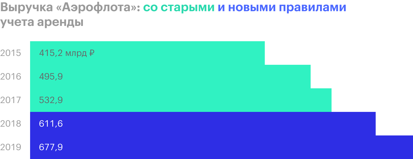 Источник: операционные результаты «Аэрофлота» за апрель 2020 года