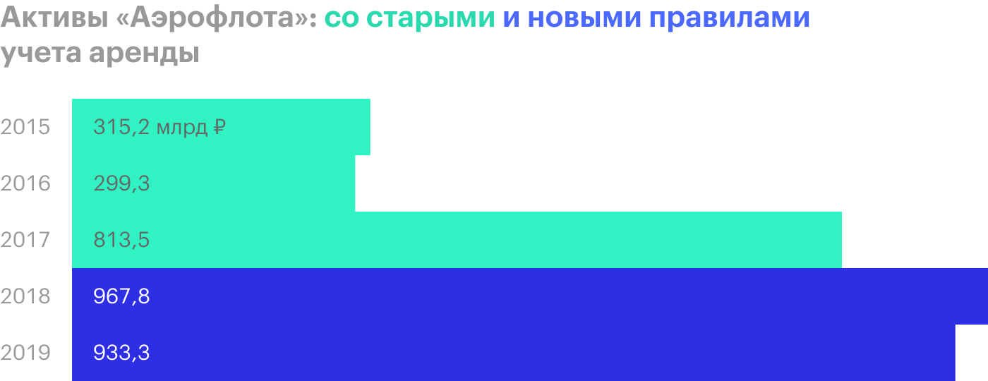 Источник: операционные результаты «Аэрофлота» за апрель 2020 года