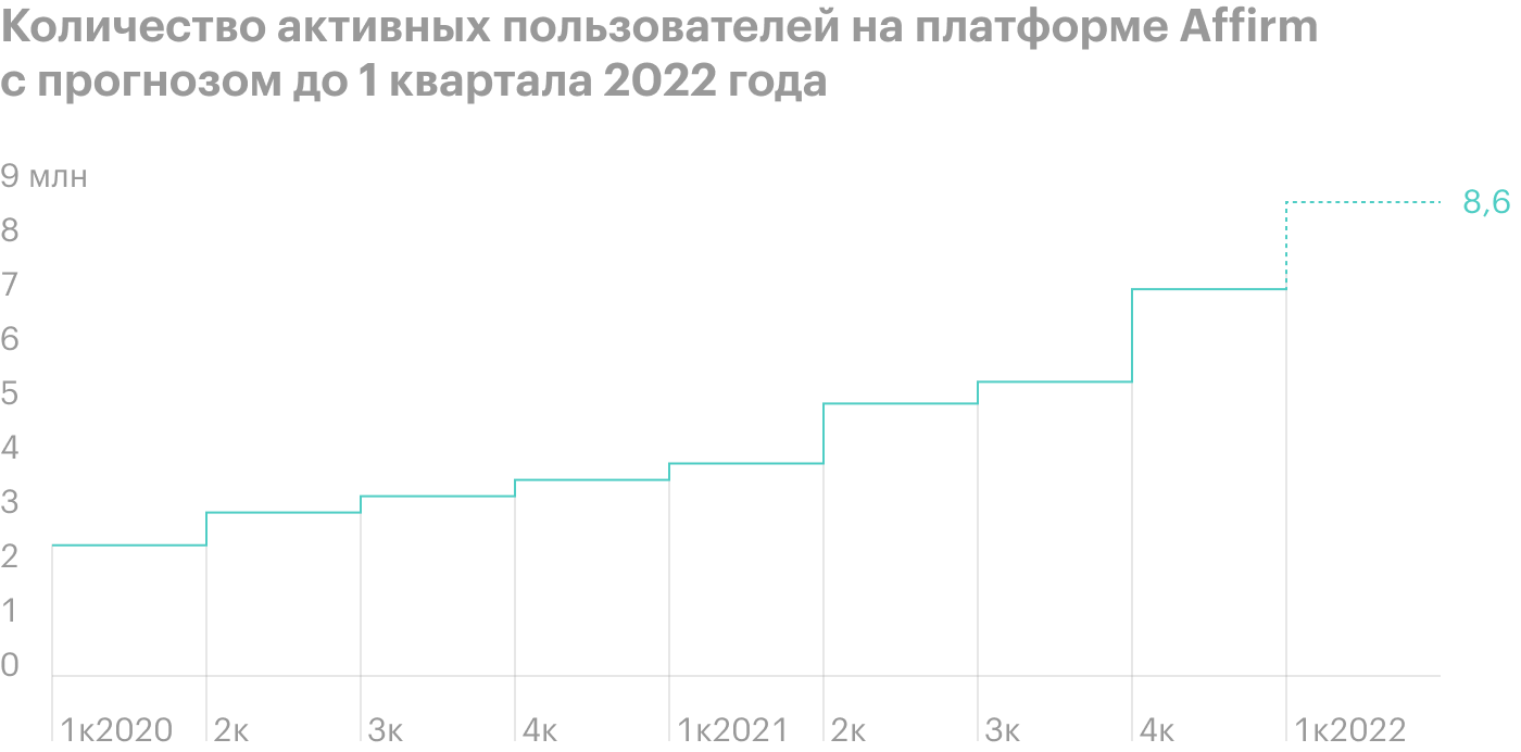 Источник: презентация Affirm, слайд 9