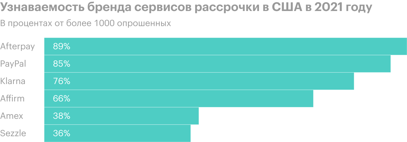 Данные по состоянию на 8 сентября 2021 года. Источник: Cardify