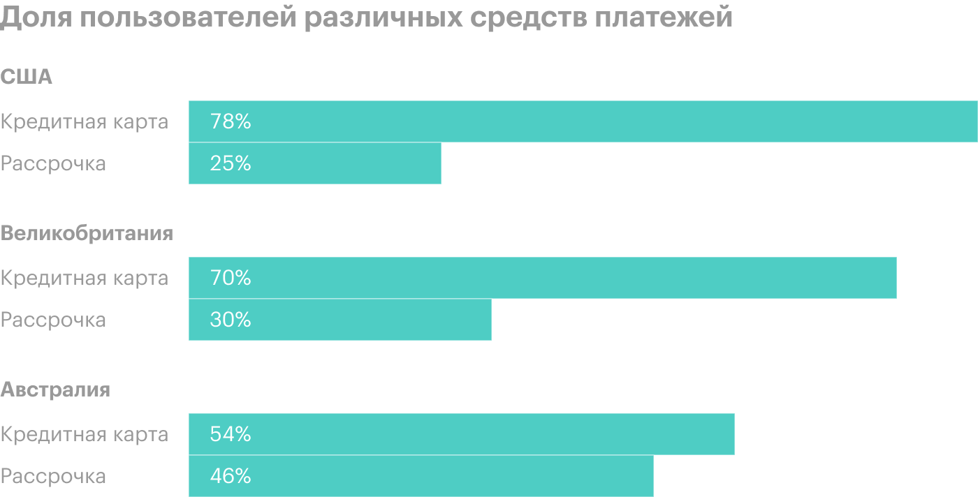 Источник: The Daily Shot, „Buy now pay later“ (BNPL) users