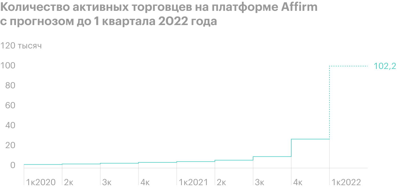 Источник: презентация Affirm, слайд 10