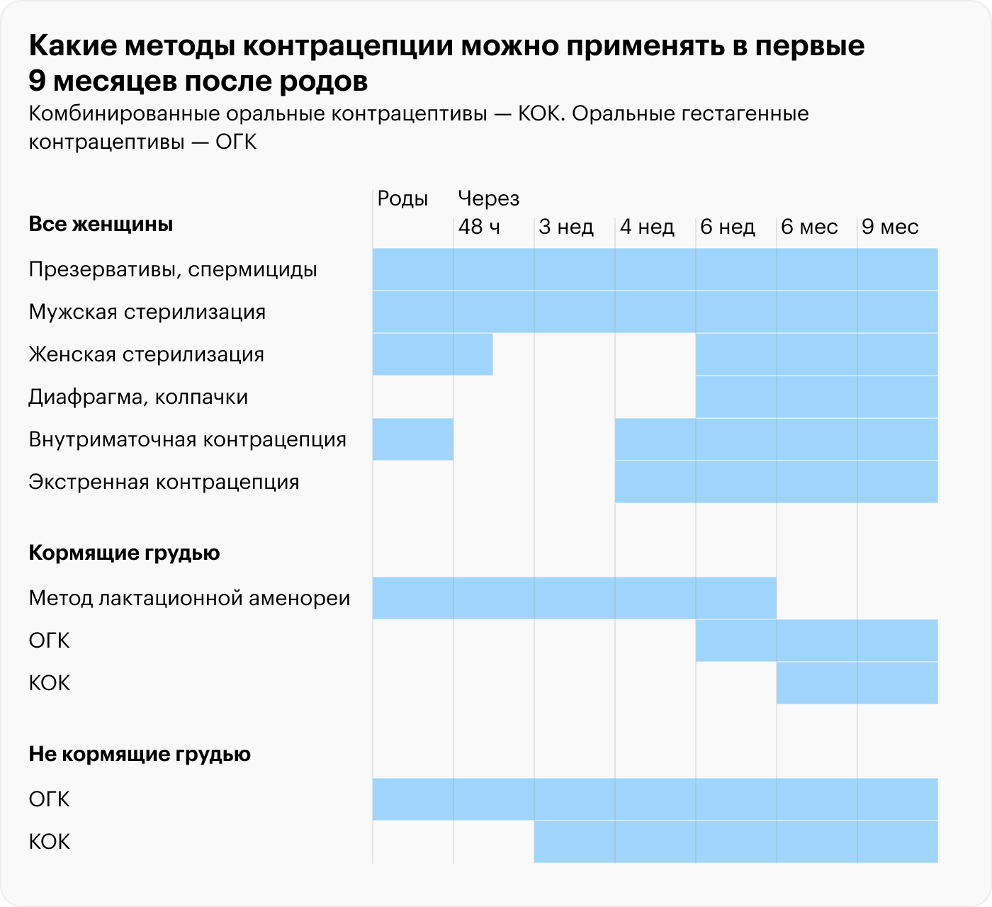 На этом графике можно видеть, что вариантов методов контрацепции в первые девять месяцев после родов становится меньше, чем было до беременности. Источник: ВОЗ