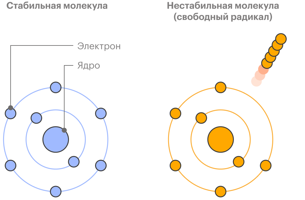 Слева у каждого электрона есть пара — молекула стабильная. Справа молекула, которая потеряла один электрон и стала нестабильной или свободным радикалом