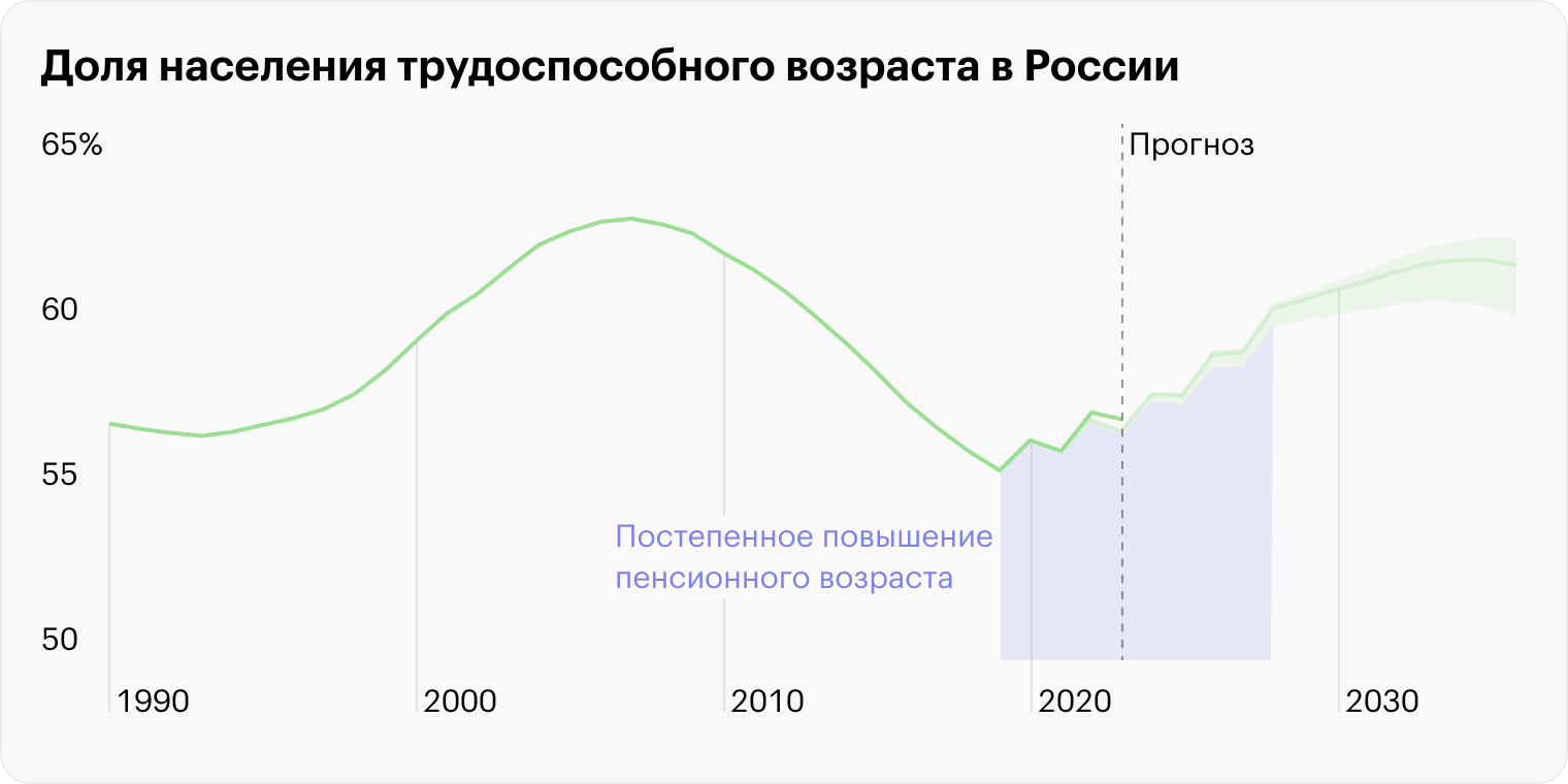 Источник: Росстат