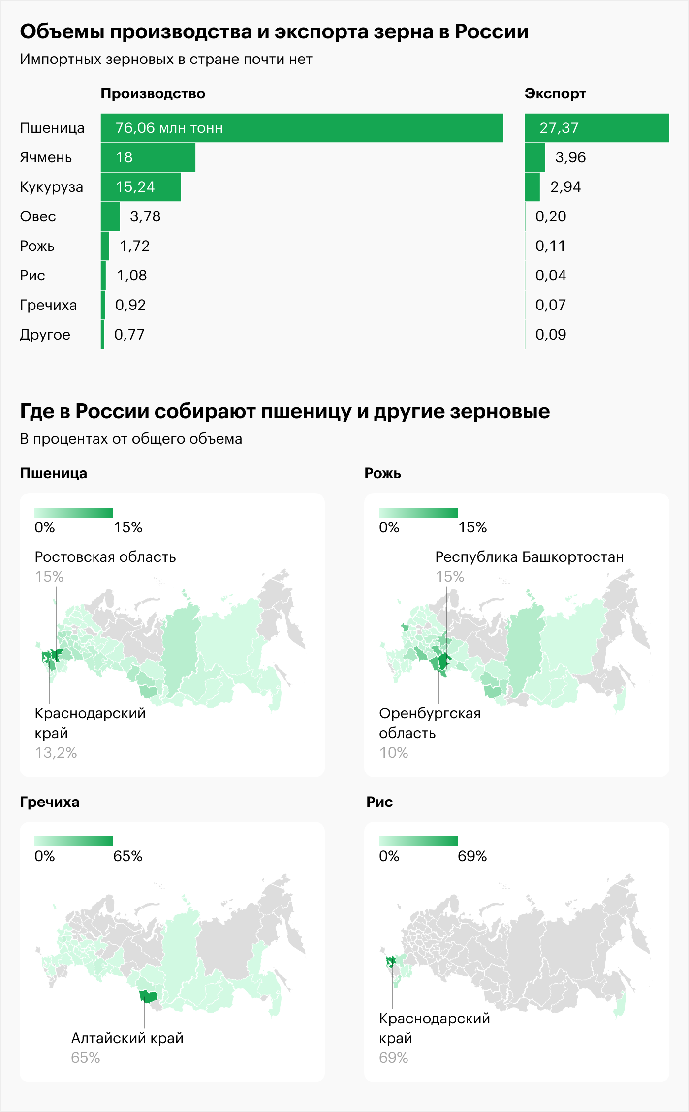 Источники: FAO, Росстат, Валовый сбор пшеницы, ржи, гречихи и риса. На графике могут быть отображены не все регионы из⁠-⁠за отсутствия данных