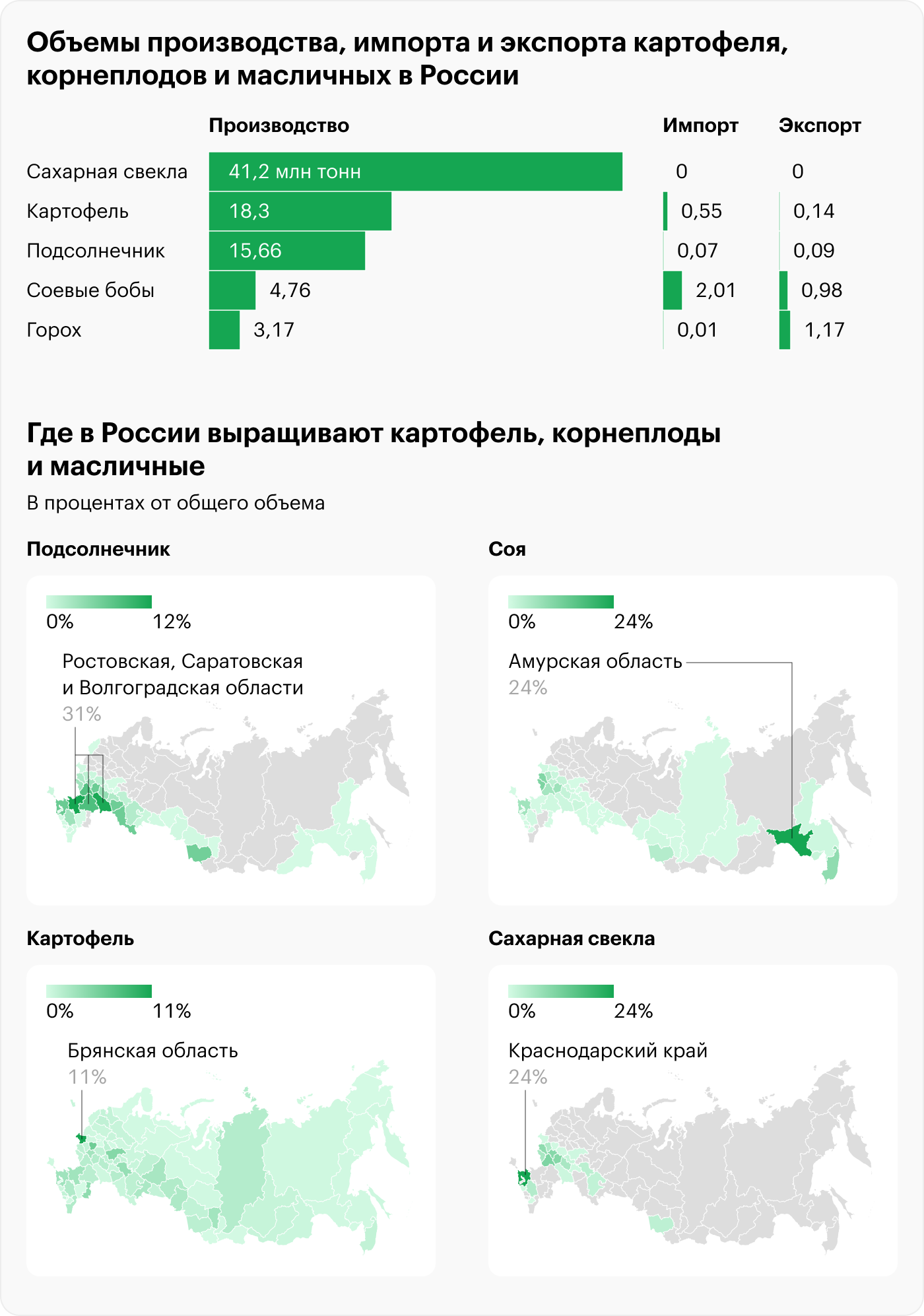 Источник: Росстат, Валовый сбор подсолнечника, сои, картофеля и свеклы. На графике могут быть отображены не все регионы из⁠-⁠за отсутствия данных