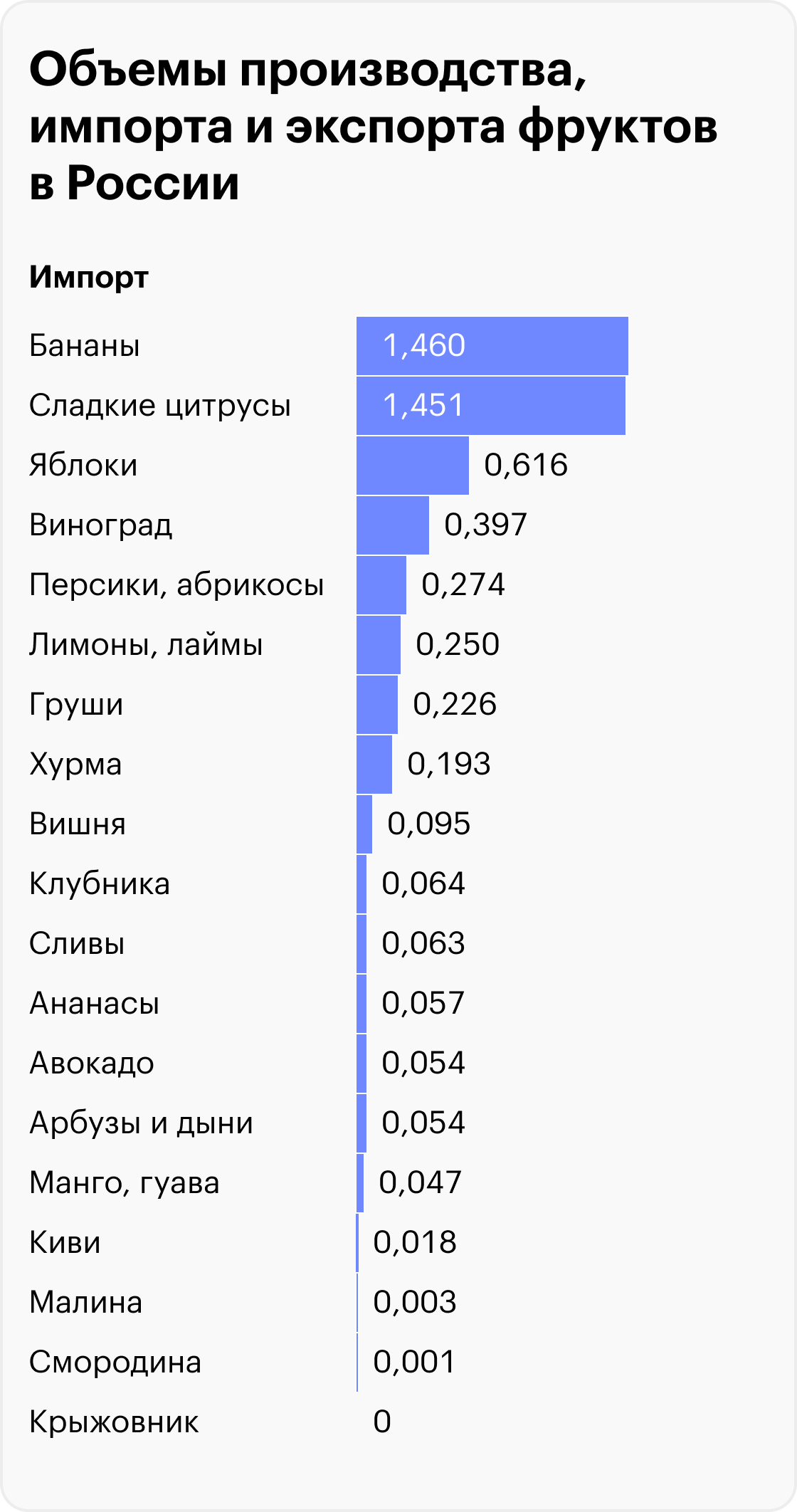 Источник: FAO, Производство, импорт и экспорт фруктов и ягод в России, 2021