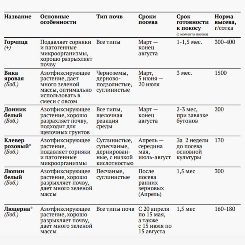 Свойства сидератов, их требования к почве, времени посева и покоса. Источник: книга об органическом земледелии Б. Бублика и В. Гридчина {«Манна с небес — в огород. Всемогущая сидерация» }(https://www.litmir.me/bd/?b=186340)