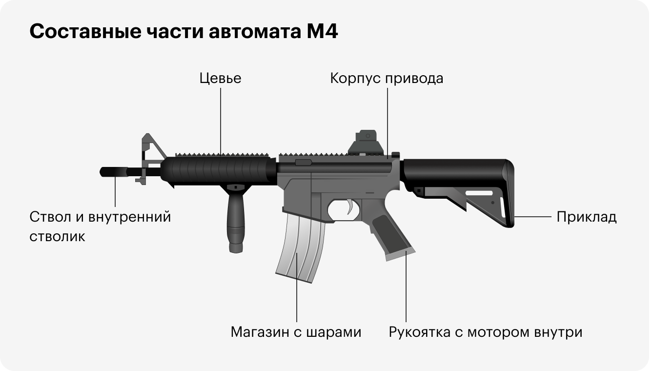 Составные части автомата M4. Источник: redarmyairsoft.ru