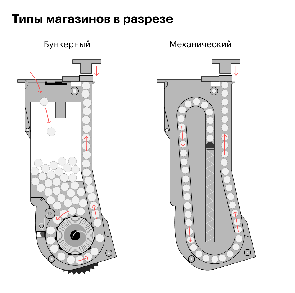 Схема разных типов магазинов в разрезе. Слева — бункер, справа — механ. Источник: hotairsoft.ru