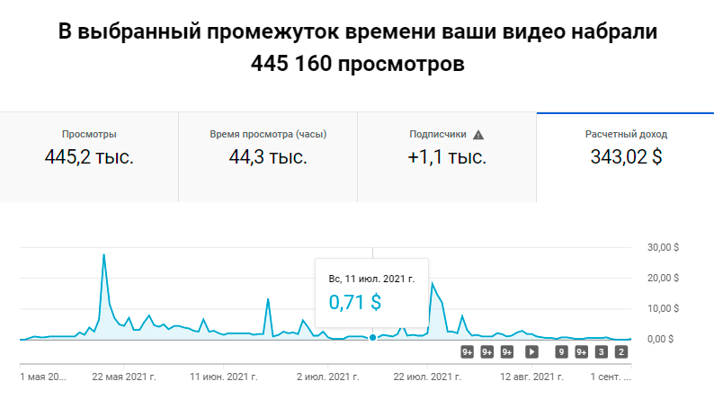 Когда становишься участником партнерской программы, «Ютуб» начинает делиться с тобой доходами от рекламы. С мая по сентябрь 2021 года мой канал набрал 445 160 просмотров, которые конвертировались в 343 $