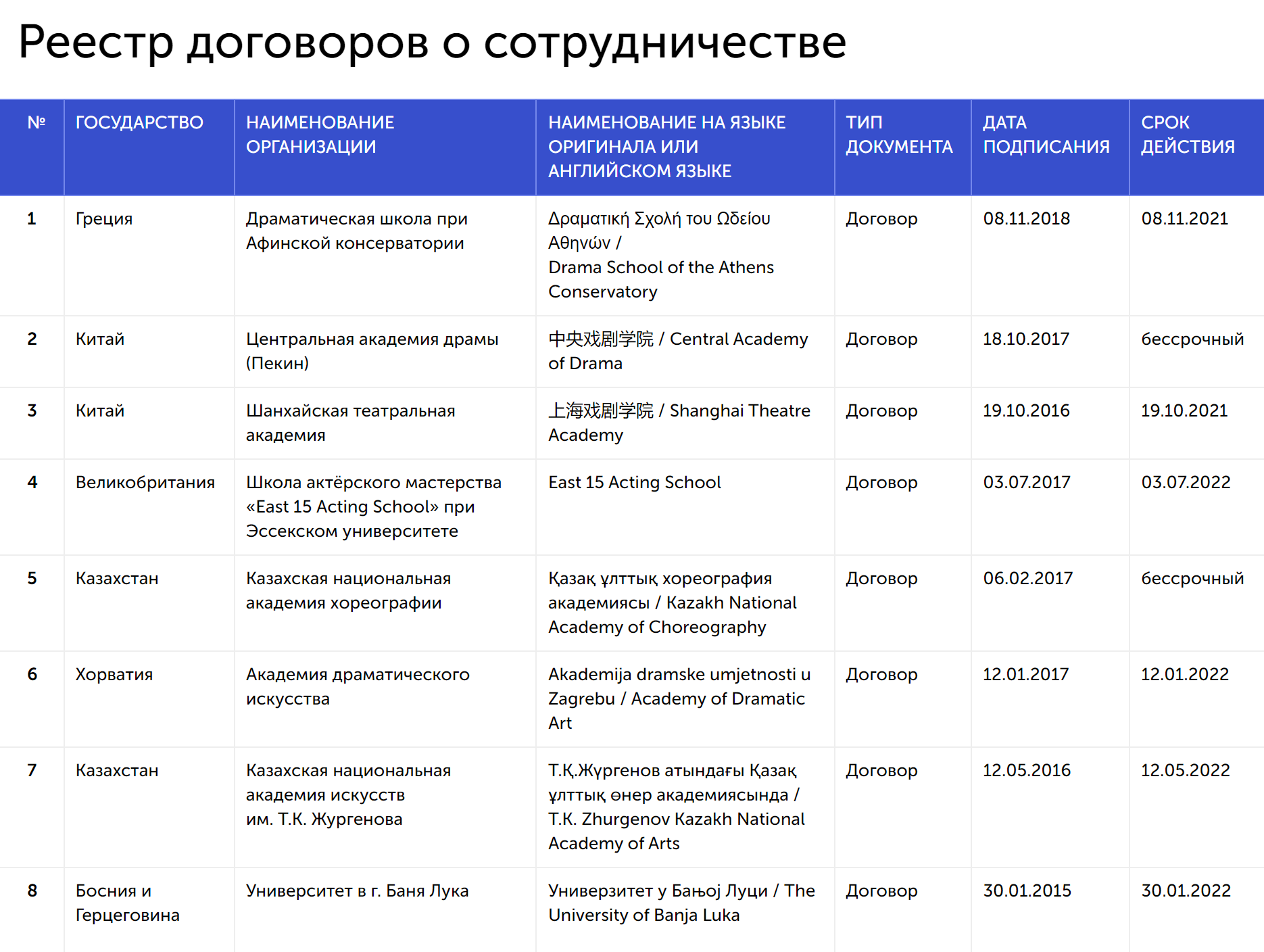 Реестр договоров о международном сотрудничестве ГИТИС. Источник: gitis.net