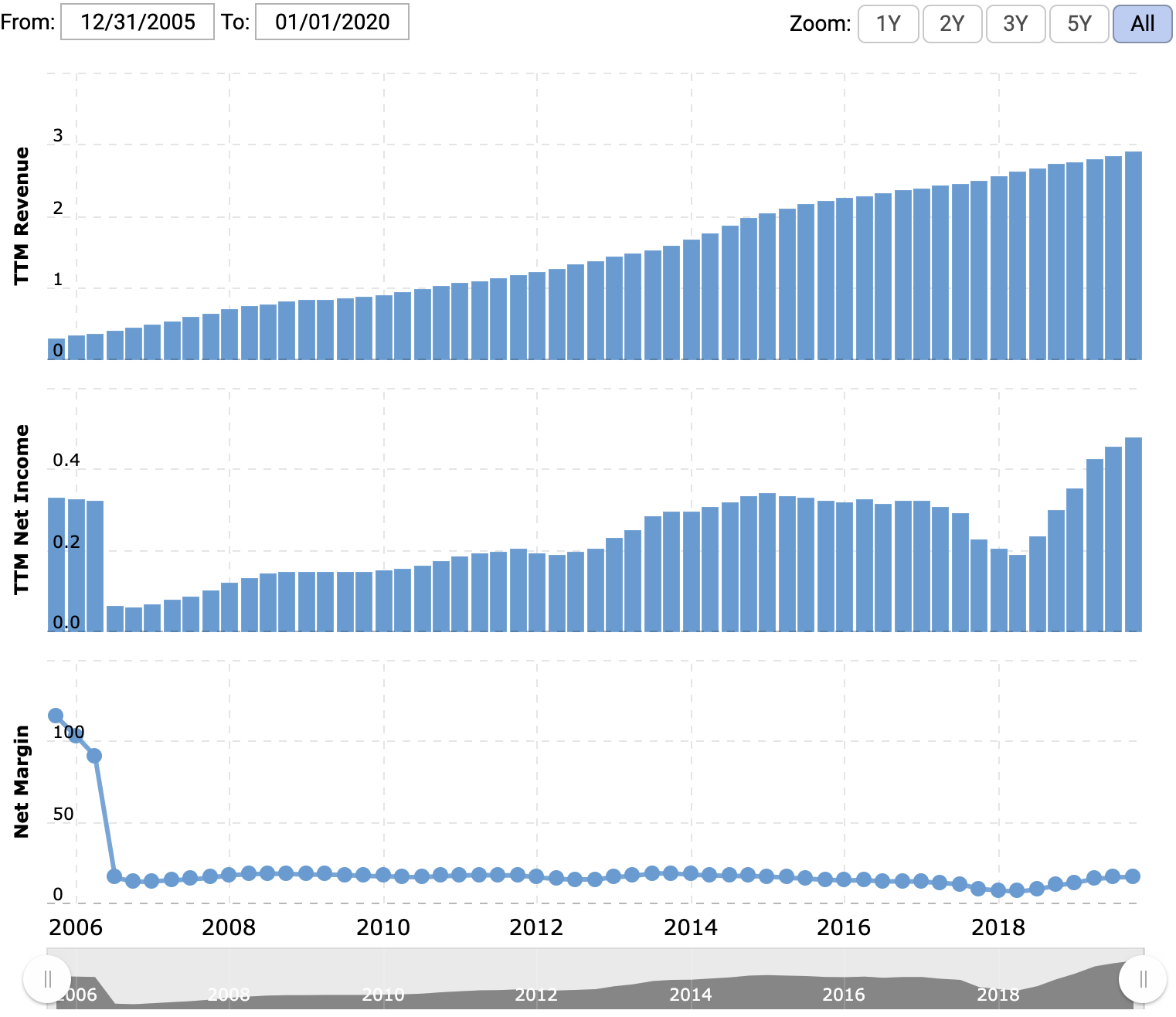 Выручка и прибыль за последние 12 месяцев в миллиардах долларов, итоговая маржа в процентах от выручки. Источник: Macrotrends