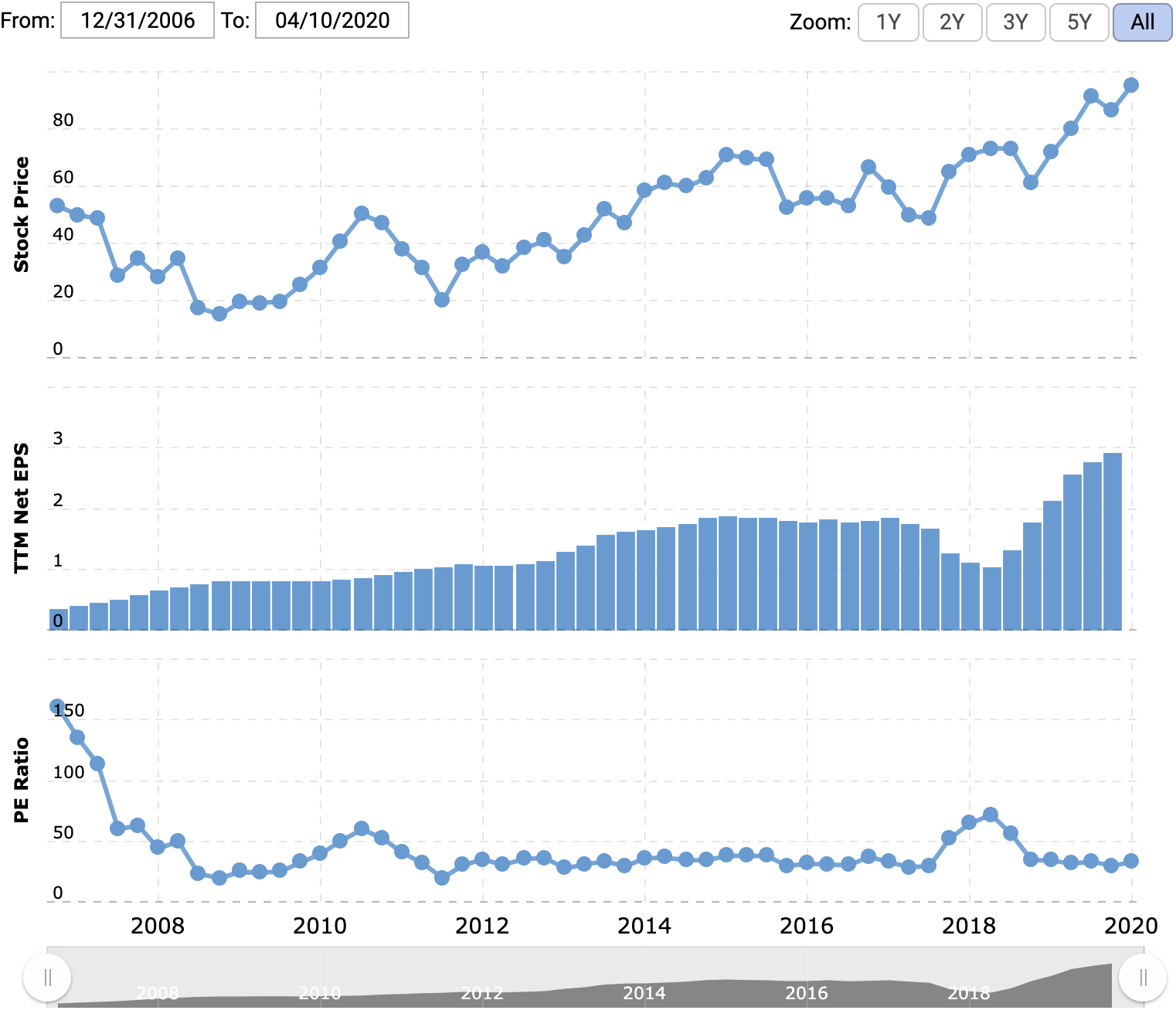 Цена акции и прибыль на акцию в долларах, P / E. Источник: Macrotrends